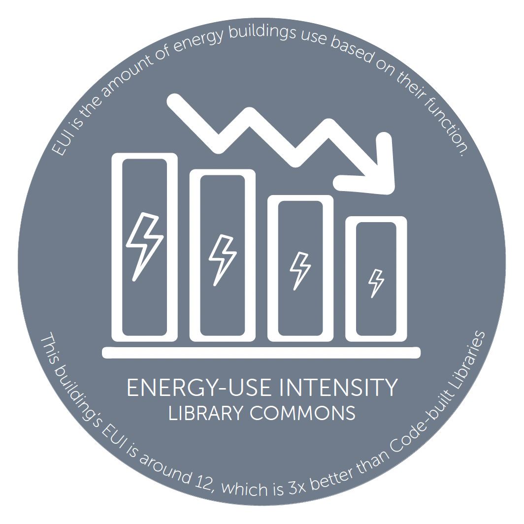 Energy Use Intensity
